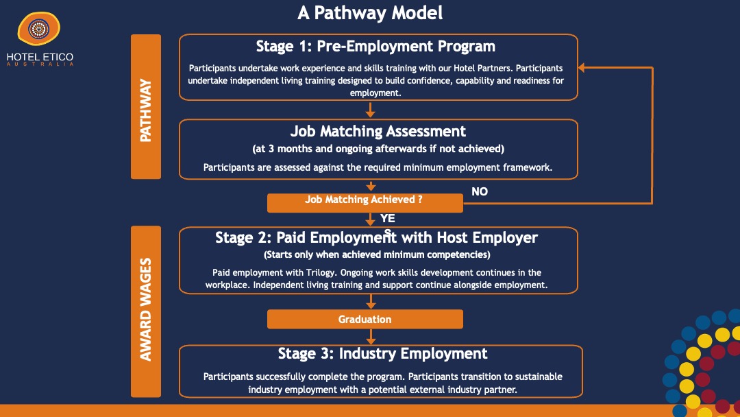 Join Hotel Etico's Employment and Independence Program - Start Your Career Journey